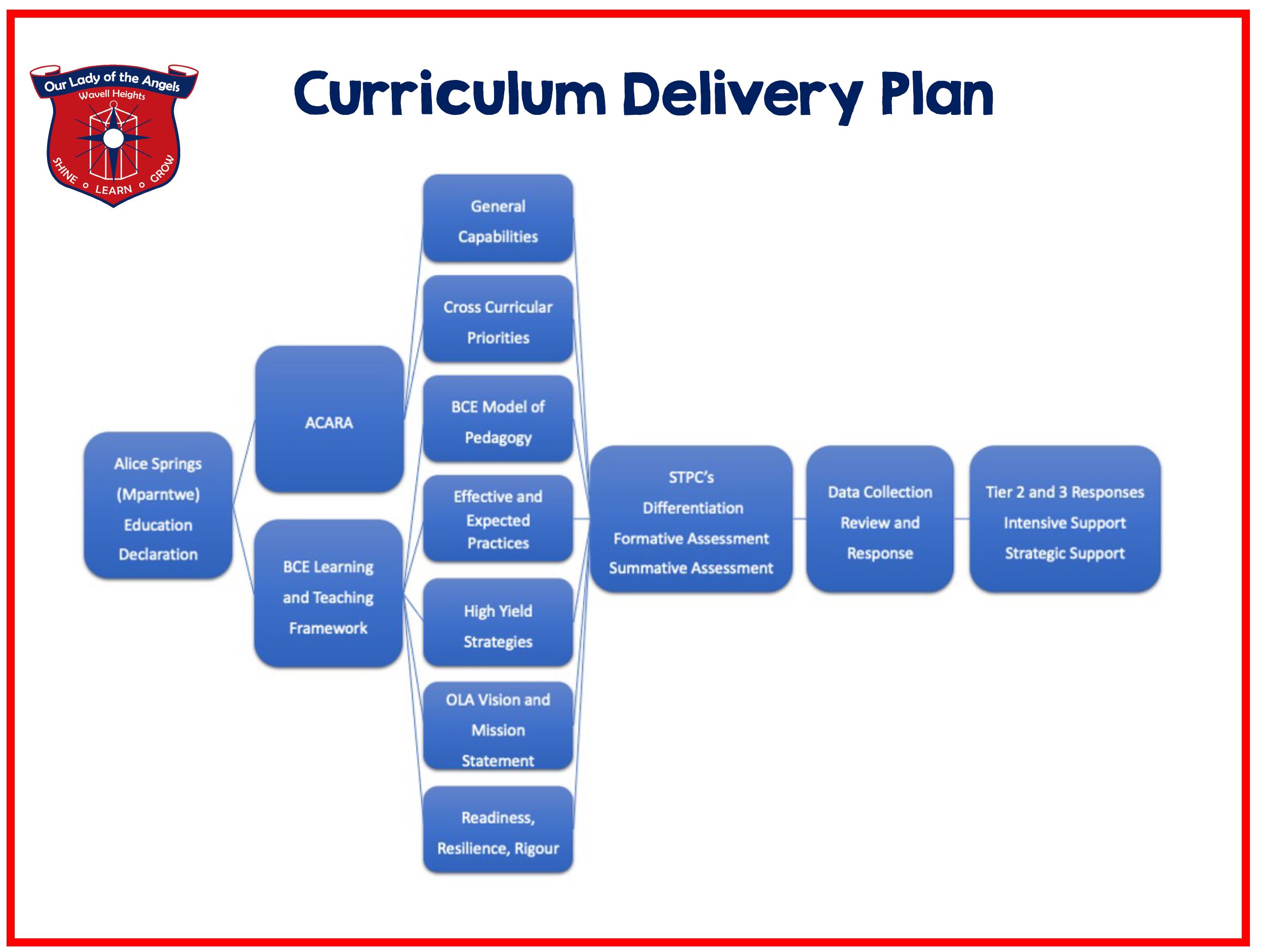 Diagram outlining the school’s curriculum delivery plan and support pathways.